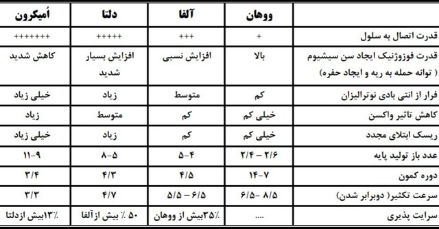 مقایسه جدیدترین جهش کرونا با سویه‌های قبلی/ آخرین اطلاعات از امیکرون XBB.۱.۵  