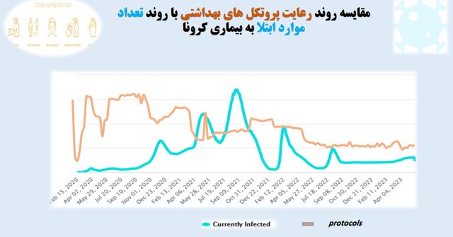 میانگین استفاده از ماسک در کشور؛ حدود ۱۴درصد