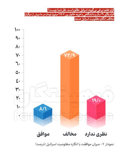 جامعه ایران درباره فلسطین چطور فکر می‌کند؟ + آمار