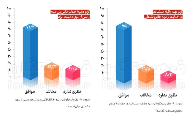 جامعه ایران درباره فلسطین چطور فکر می‌کند؟ + آمار