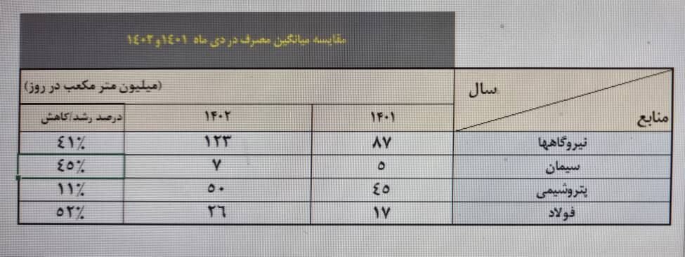 اعلام جزئیات افزایش تحویل گاز به پتروشیمی‌ها و صنایع