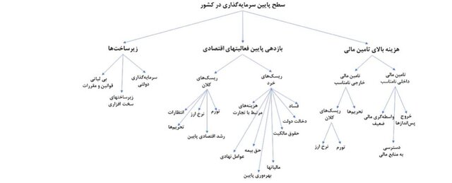 سرمایه‌گذاری در دهه ۹۰ چگونه بود؟