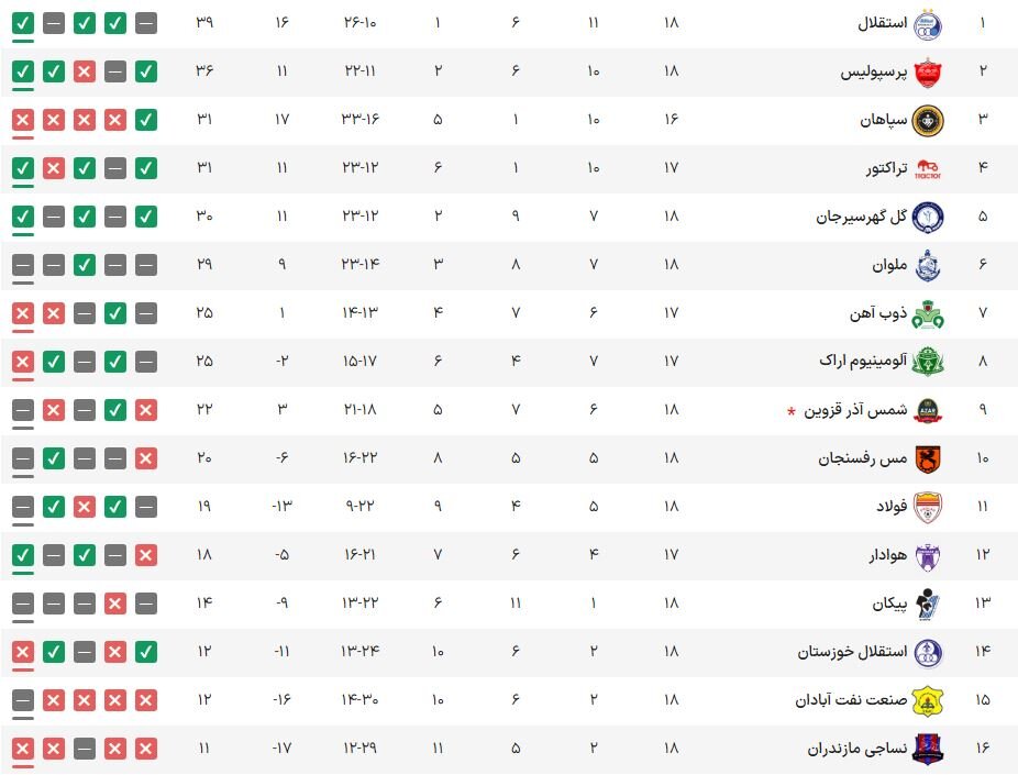 پرسپولیس نگذاشت استقلال نفس راحت بکشد/ شمال و جنوب در بحران سقوط