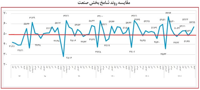 صعود «شامخ» به قله ۹ ماهه به امید نوروز و رمضان