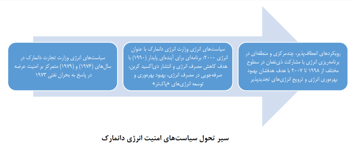 مطالعه تطبیقی راهبرد‌ها و سیاست‌های امنیت انرژی کشور‌های منتخب و درس‌آموخته‌هایی برای ایران