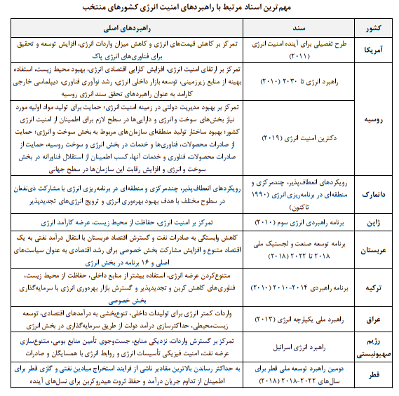 مطالعه تطبیقی راهبرد‌ها و سیاست‌های امنیت انرژی کشور‌های منتخب و درس‌آموخته‌هایی برای ایران