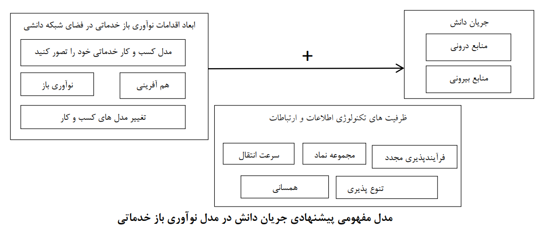 تحلیل جریان دانش در مدل نوآوری باز خدماتی