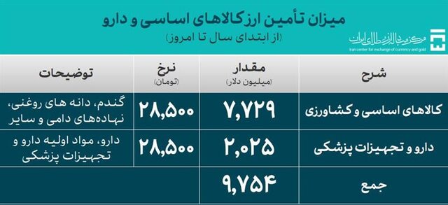 واردات ۸ ماهه چند میلیارد تومان آب خورد؟