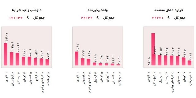 تعداد متقاضیان کارورزی بیشتر شد/معافیت بیمه ای ۱۲ هزار و ۴۲۷ بنگاه