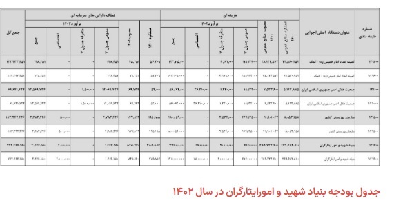 «سامانه اسناد افتخار» بنیاد شهید کجاست؟!