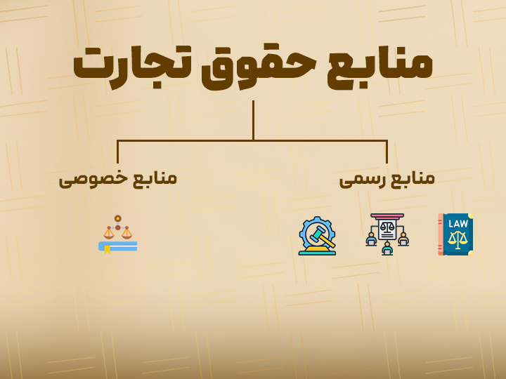 فلوچارت خوانا برای نمایش منابع حقوق تجارت. در بالا "منابع حقوق تجارت" و سپس دو شاخه اصلی "منابع رسمی" (شامل قانون، عرف، رویه قضایی با آیکونهای مرتبط) و "منابع خصوصی" (شامل دکترین، اصول کلی حقوق با آیکونهای مرتبط).