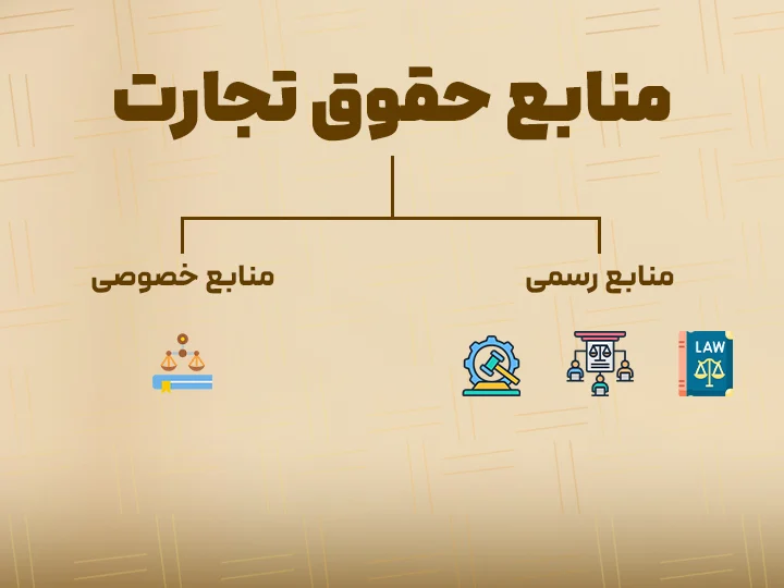فلوچارت خوانا برای نمایش منابع حقوق تجارت. در بالا "منابع حقوق تجارت" و سپس دو شاخه اصلی "منابع رسمی" (شامل قانون، عرف، رویه قضایی با آیکون&zwnj;های مرتبط) و "منابع خصوصی" (شامل دکترین، اصول کلی حقوق با آیکون&zwnj;های مرتبط).