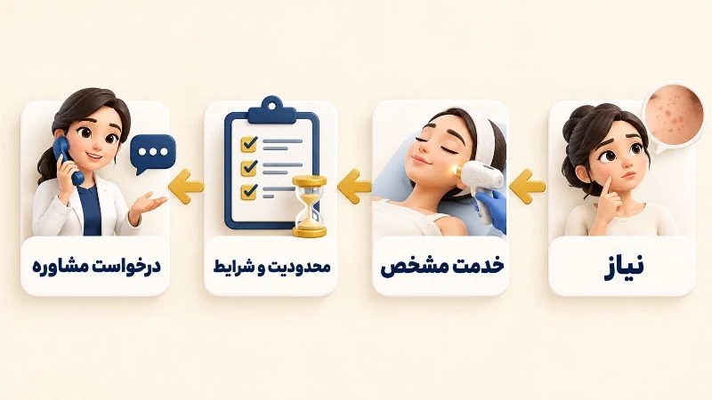 یک فرمول ساده برای ساخت متن داشته باشید