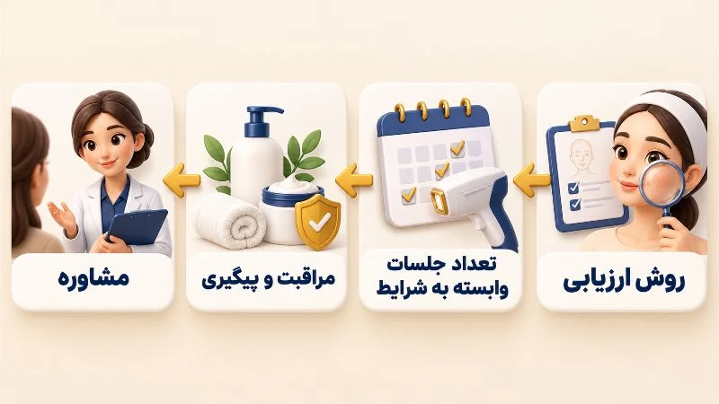 برای تبلیغ لیزر انتظار واقع بینانه بسازید